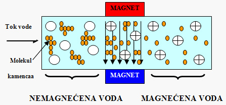 magnetno oplemenjivanje vode